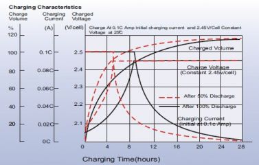 Leoch LPC 12-50