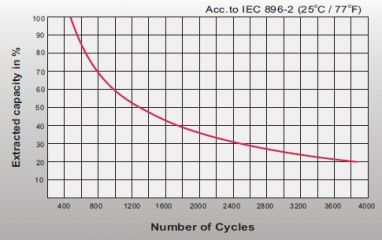 Leoch LPG 2-600